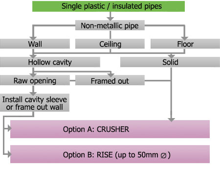 FC building pipe plastic single